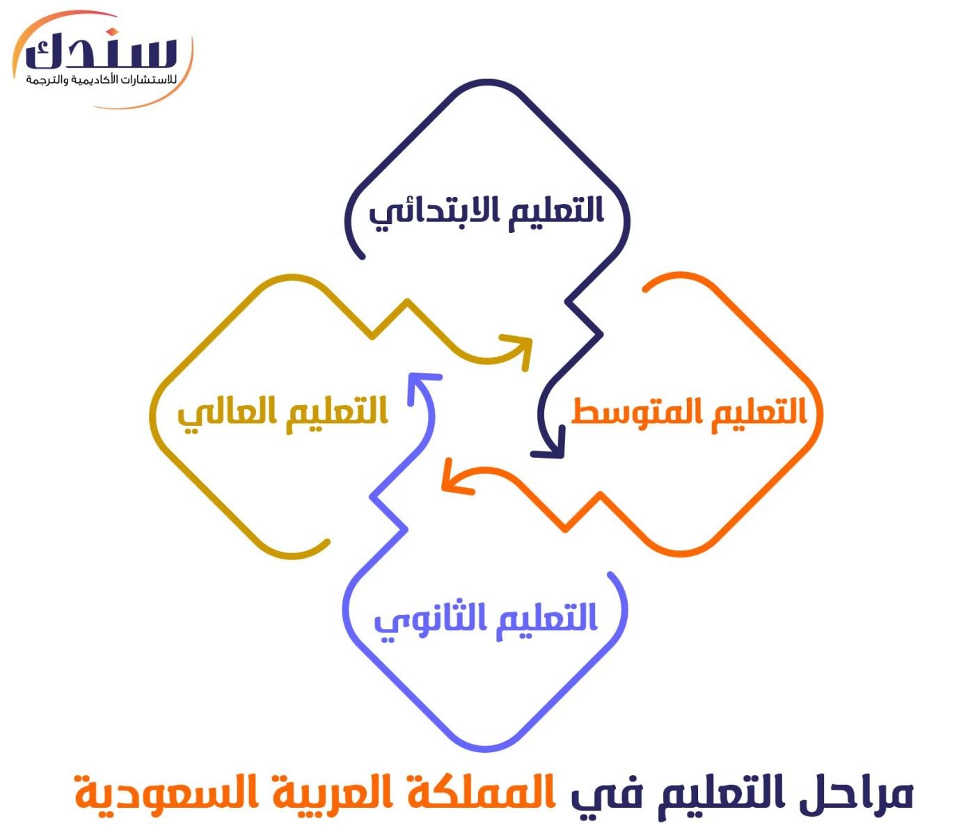 مراحل التعليم في المملكة العربية السعودية